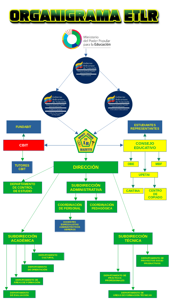 Organigrama de la Escuela Técnica Luis Razetti - 2024/2025