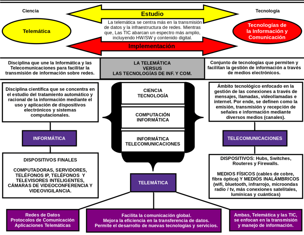 ¿Qué es la Telemática?