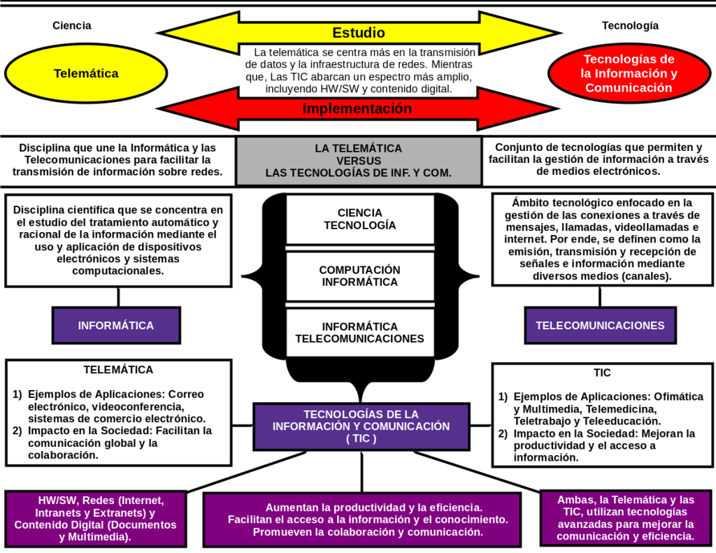 ¿Qué son las Tecnologías de la Información y Comunicación (TIC)?